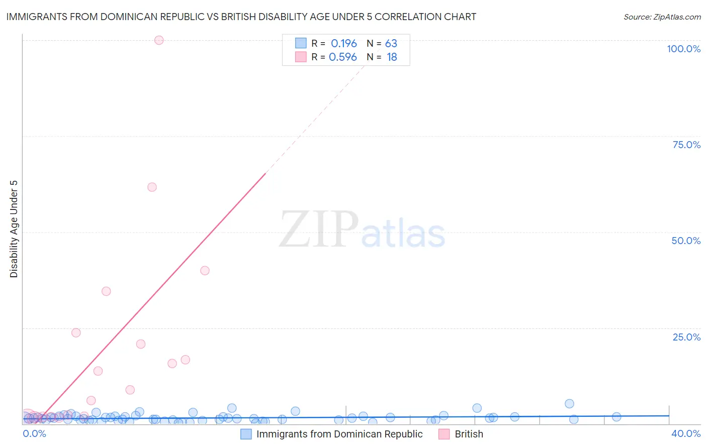 Immigrants from Dominican Republic vs British Disability Age Under 5