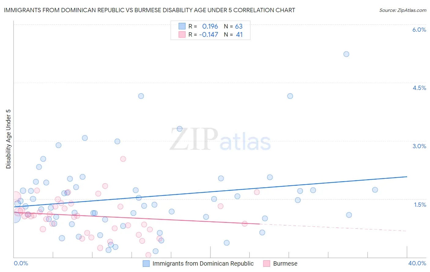 Immigrants from Dominican Republic vs Burmese Disability Age Under 5