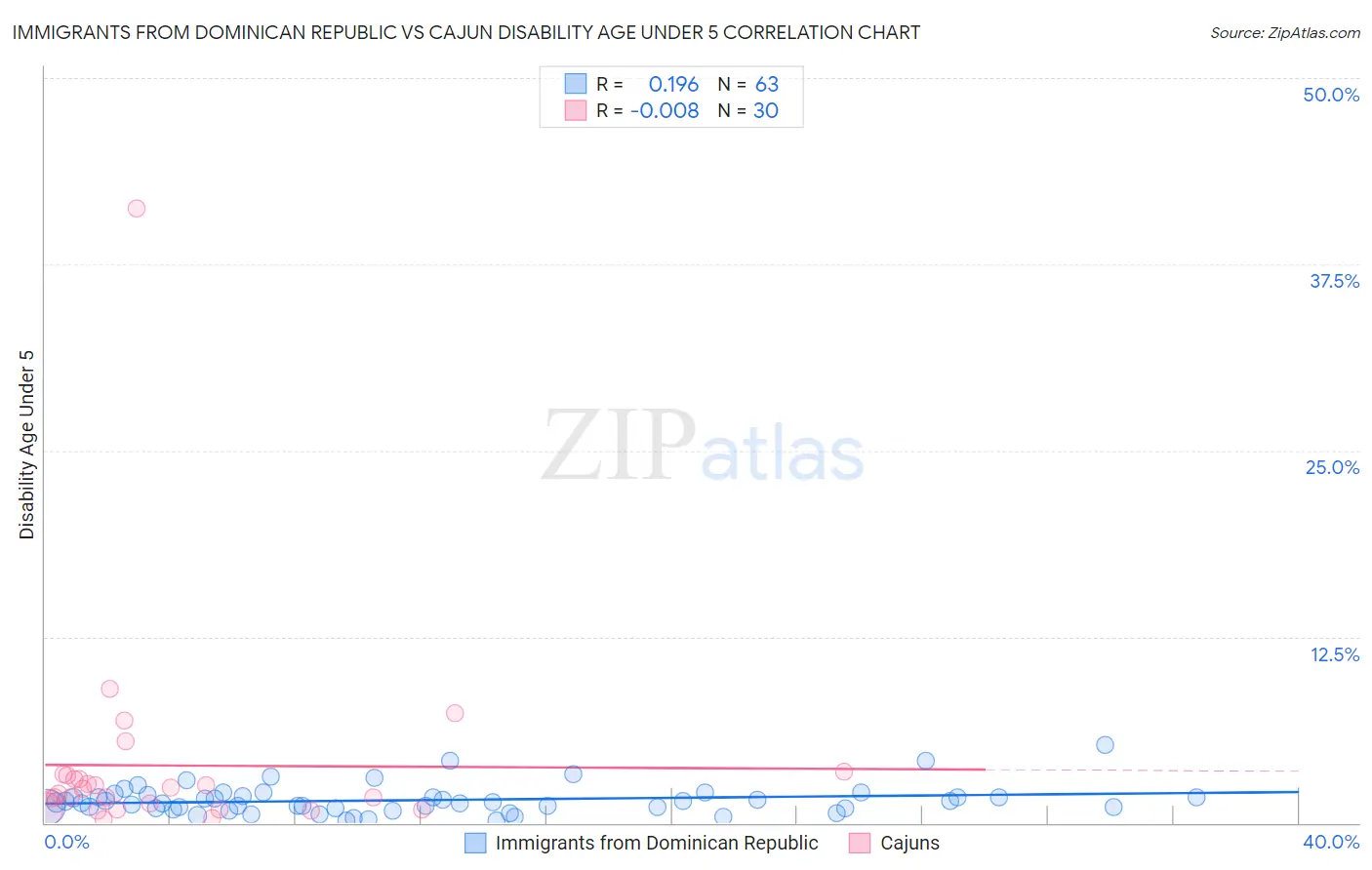 Immigrants from Dominican Republic vs Cajun Disability Age Under 5