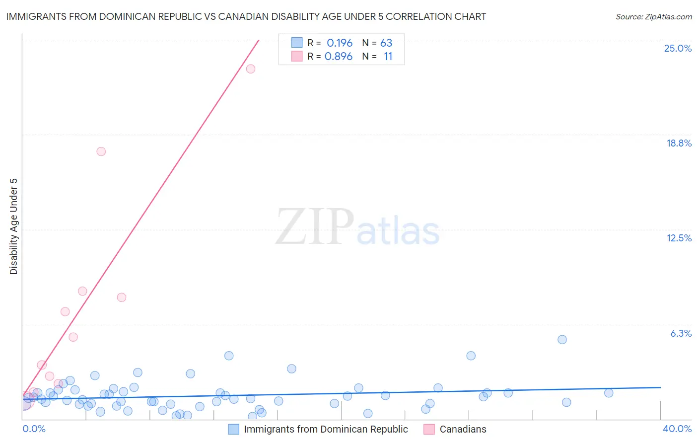 Immigrants from Dominican Republic vs Canadian Disability Age Under 5