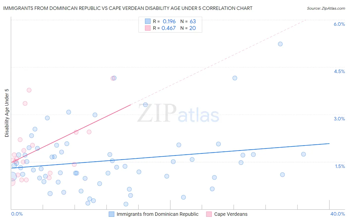 Immigrants from Dominican Republic vs Cape Verdean Disability Age Under 5