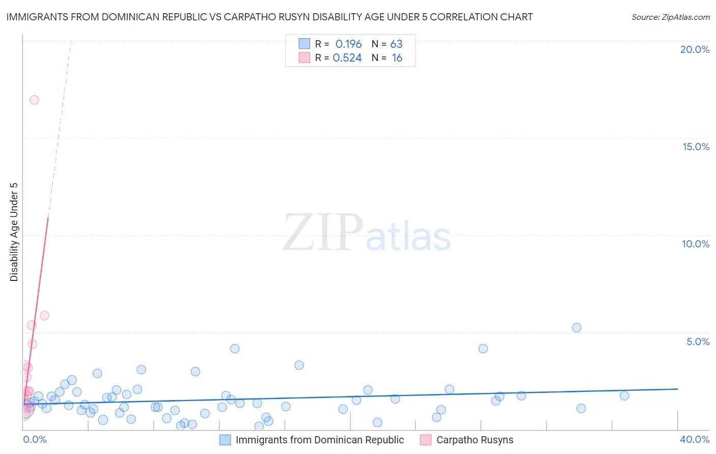Immigrants from Dominican Republic vs Carpatho Rusyn Disability Age Under 5