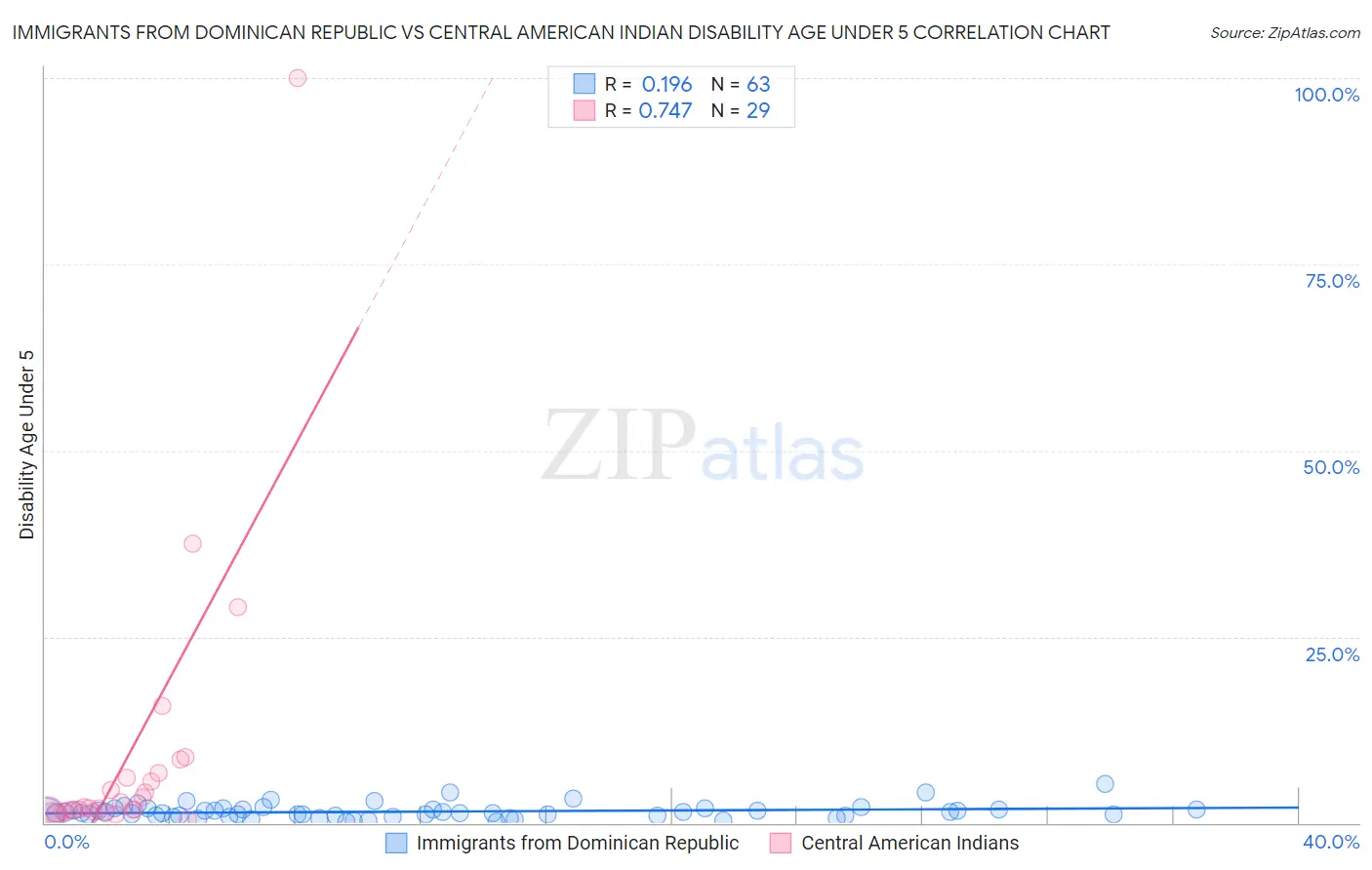Immigrants from Dominican Republic vs Central American Indian Disability Age Under 5