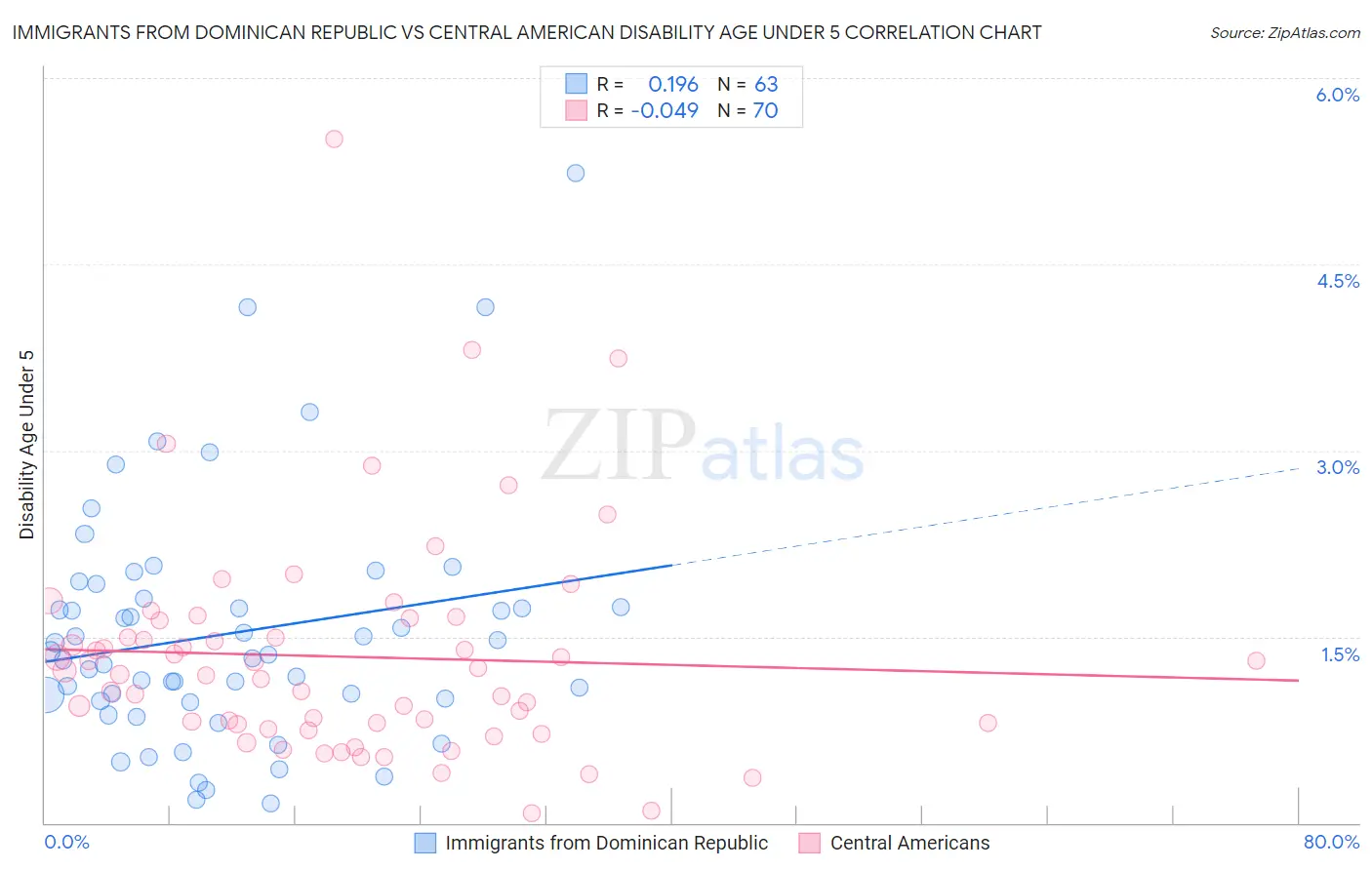 Immigrants from Dominican Republic vs Central American Disability Age Under 5