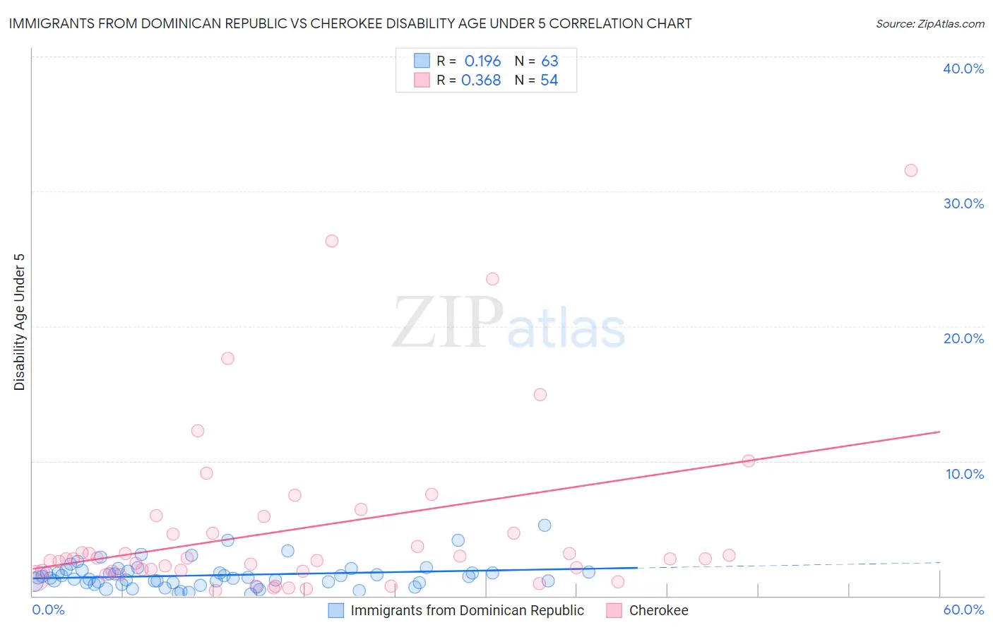 Immigrants from Dominican Republic vs Cherokee Disability Age Under 5