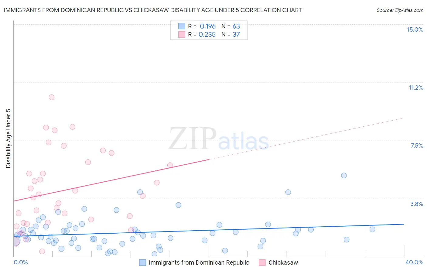 Immigrants from Dominican Republic vs Chickasaw Disability Age Under 5