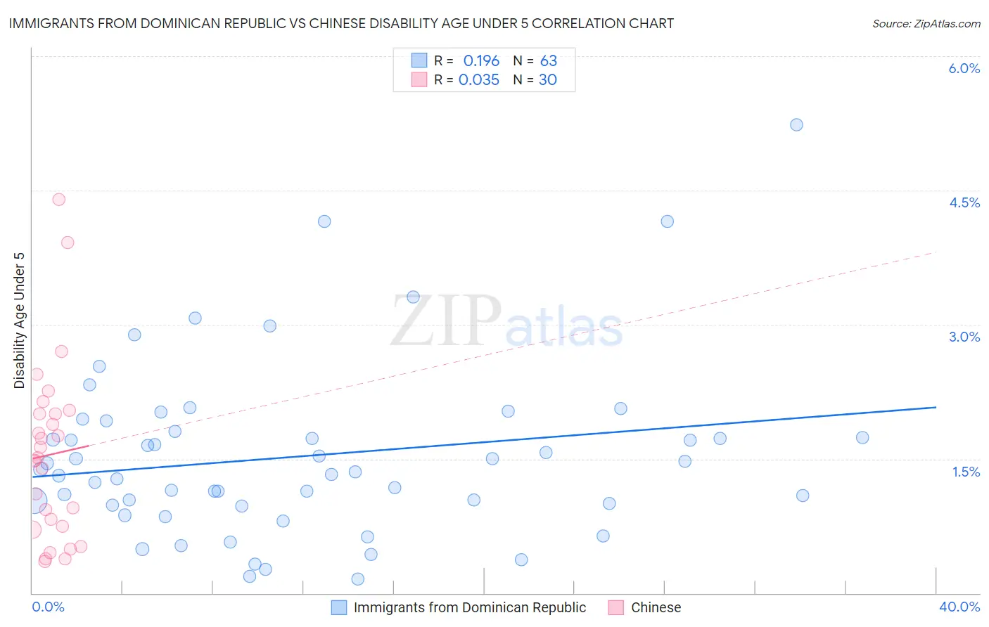 Immigrants from Dominican Republic vs Chinese Disability Age Under 5