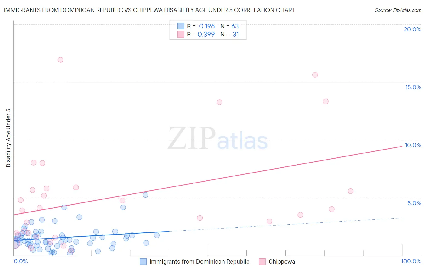 Immigrants from Dominican Republic vs Chippewa Disability Age Under 5