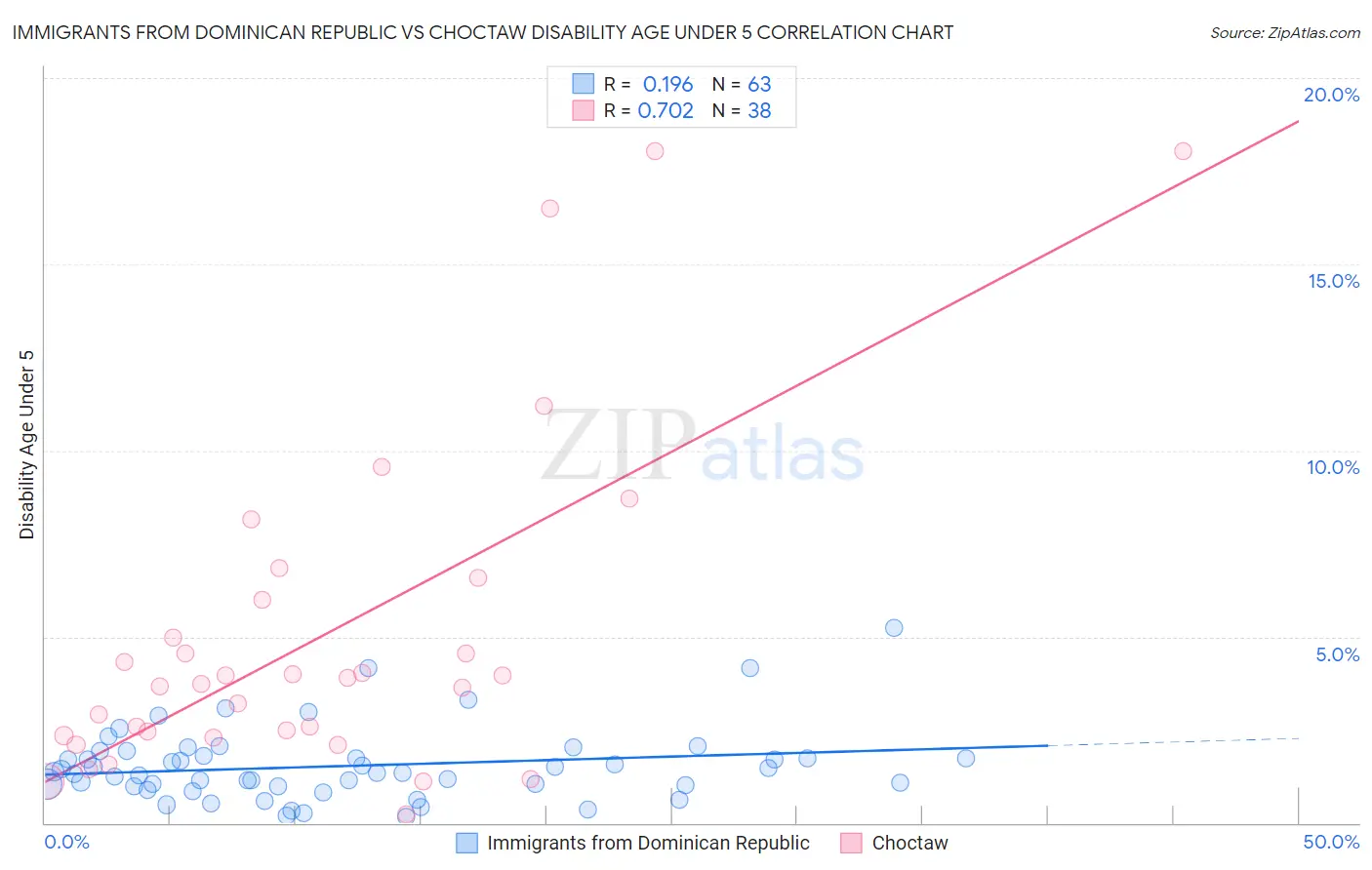 Immigrants from Dominican Republic vs Choctaw Disability Age Under 5