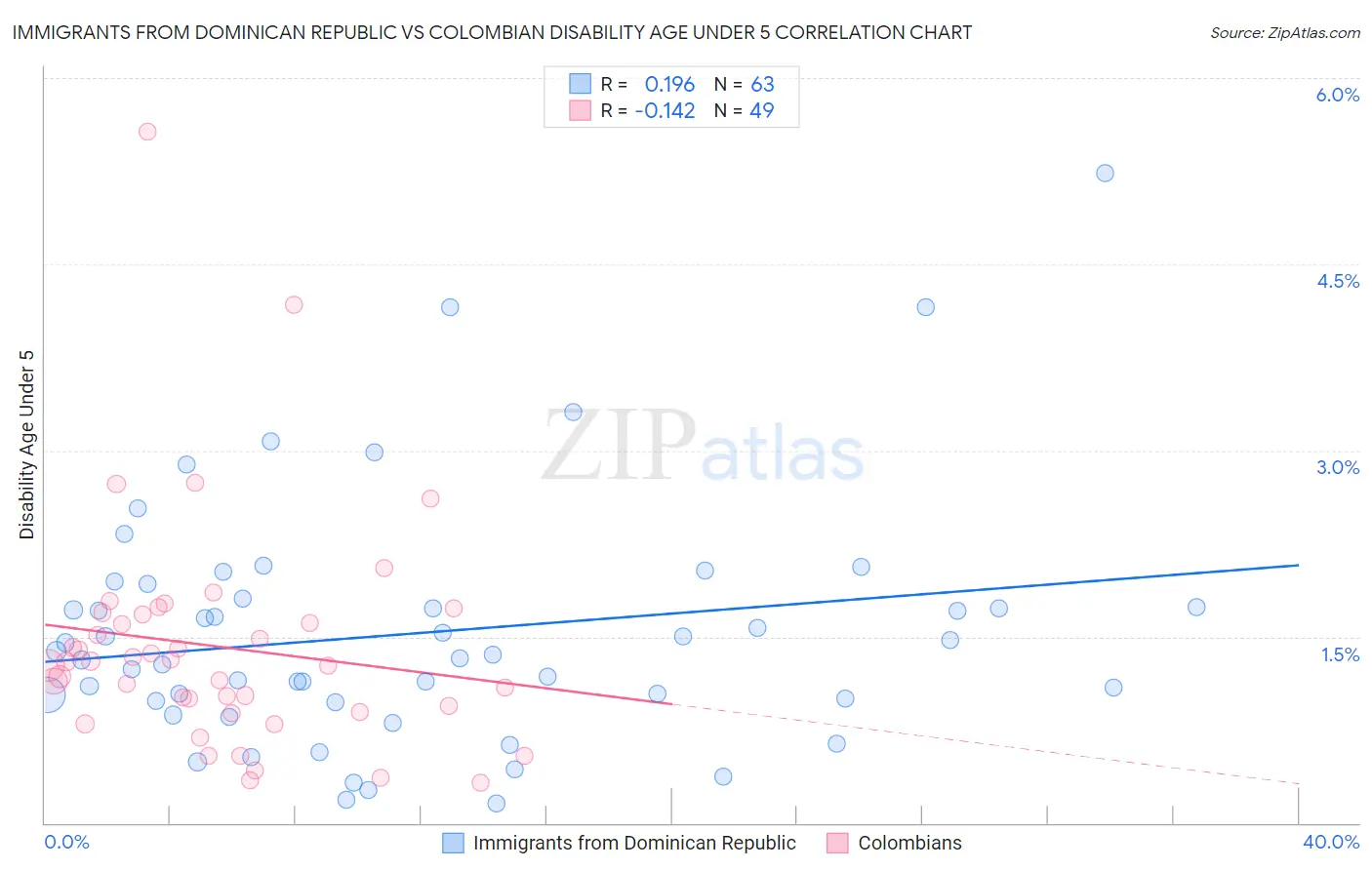 Immigrants from Dominican Republic vs Colombian Disability Age Under 5