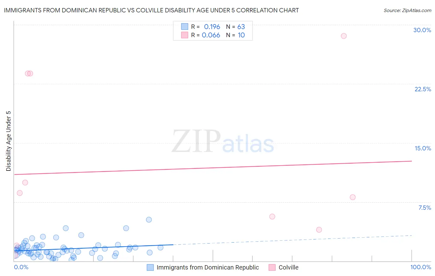 Immigrants from Dominican Republic vs Colville Disability Age Under 5