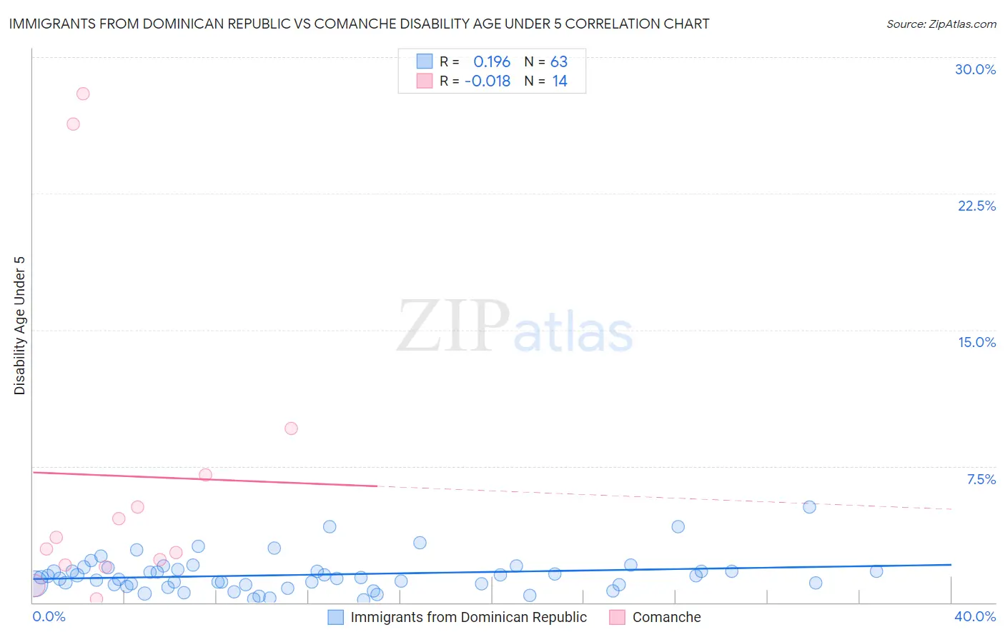Immigrants from Dominican Republic vs Comanche Disability Age Under 5