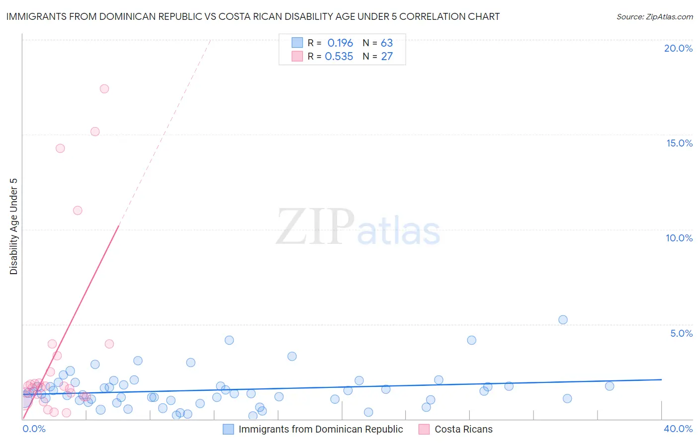 Immigrants from Dominican Republic vs Costa Rican Disability Age Under 5