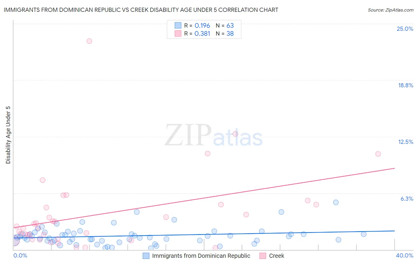Immigrants from Dominican Republic vs Creek Disability Age Under 5