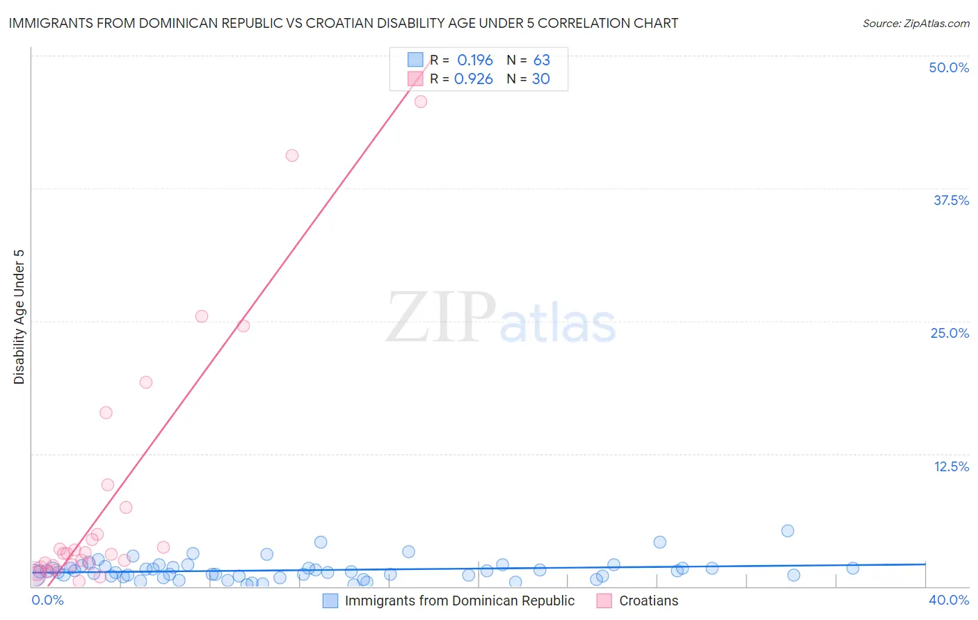 Immigrants from Dominican Republic vs Croatian Disability Age Under 5