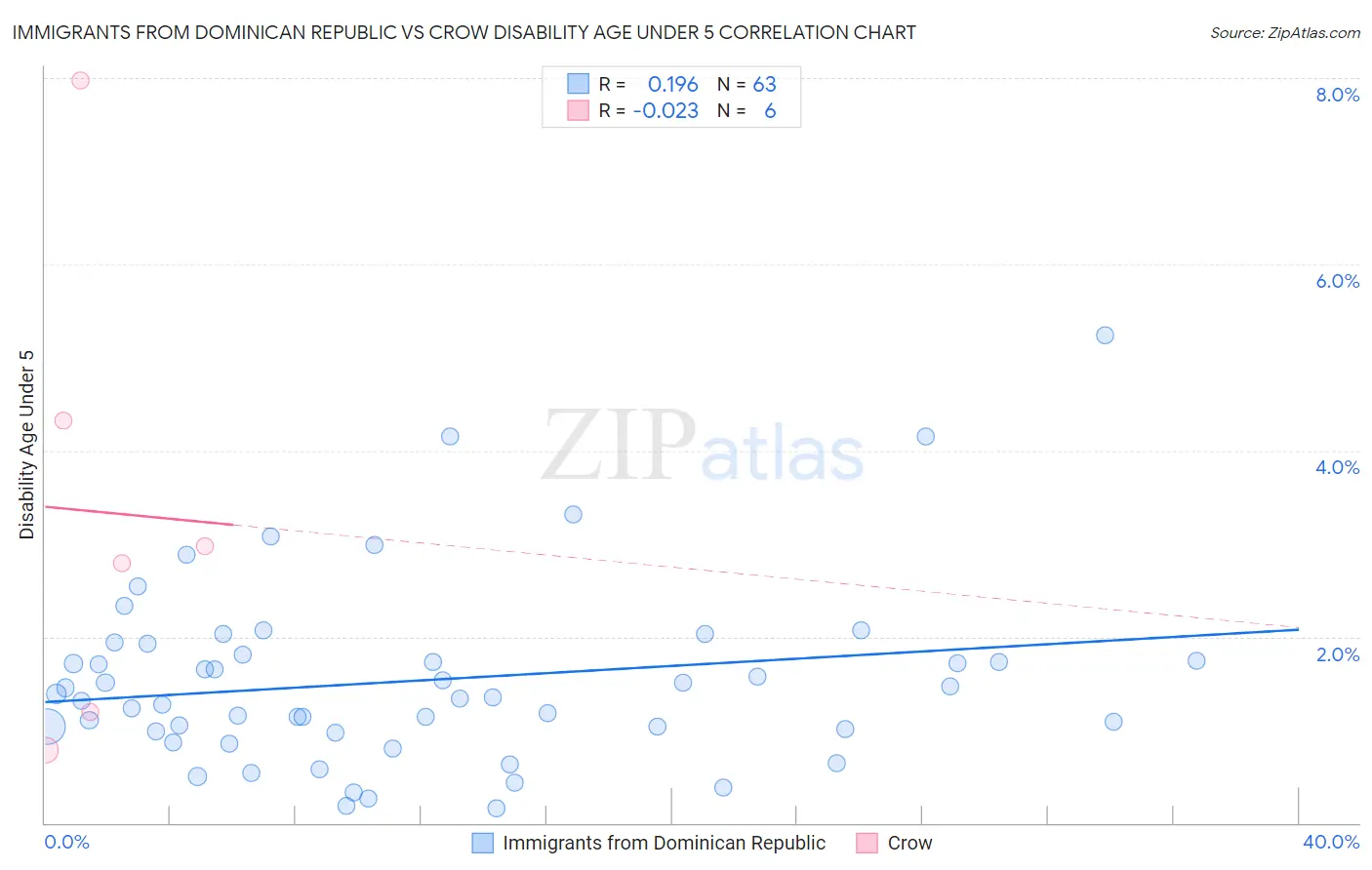 Immigrants from Dominican Republic vs Crow Disability Age Under 5