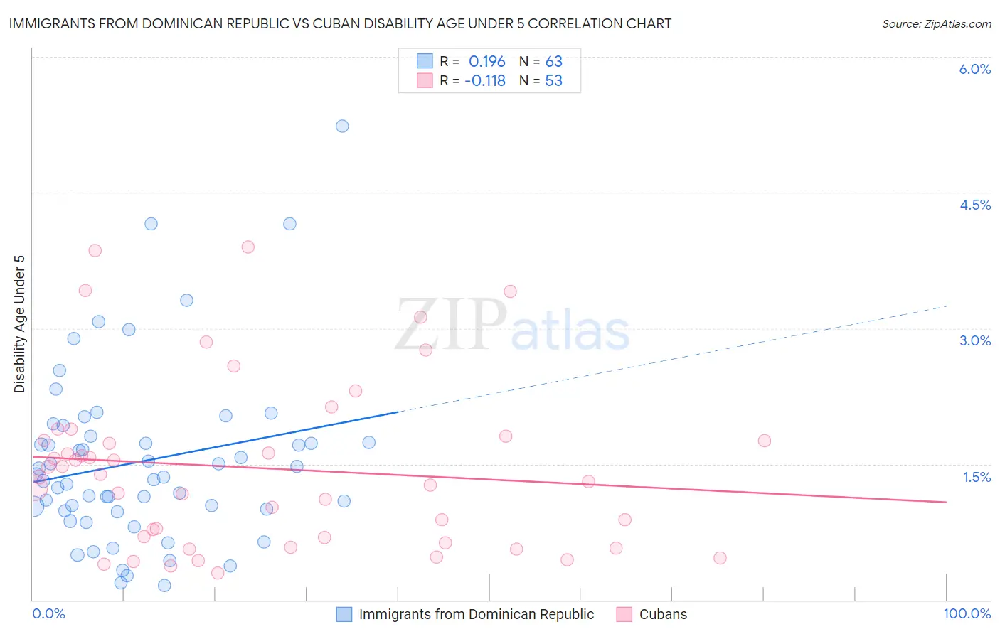 Immigrants from Dominican Republic vs Cuban Disability Age Under 5