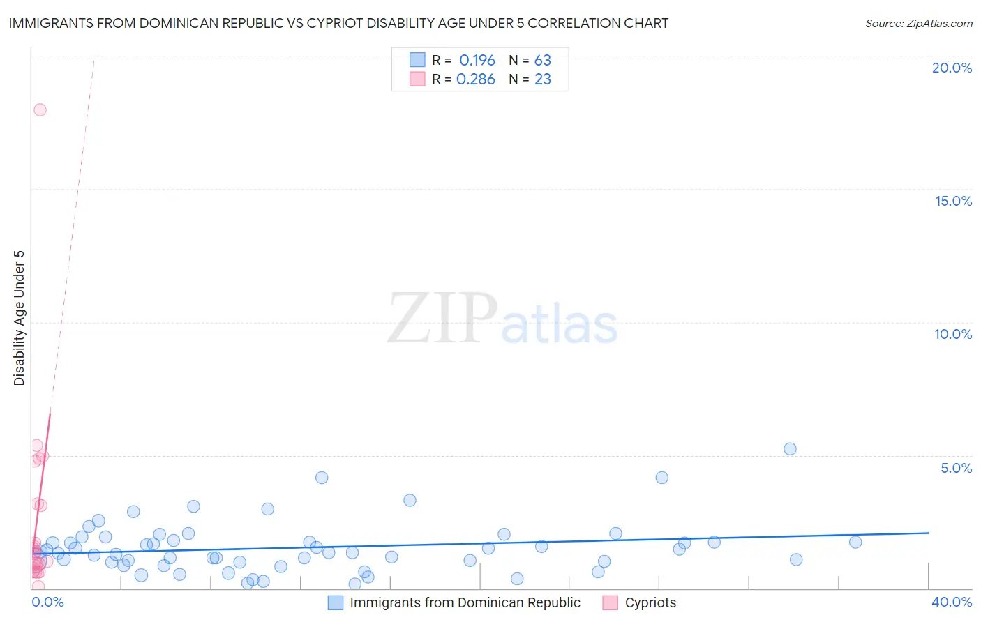 Immigrants from Dominican Republic vs Cypriot Disability Age Under 5