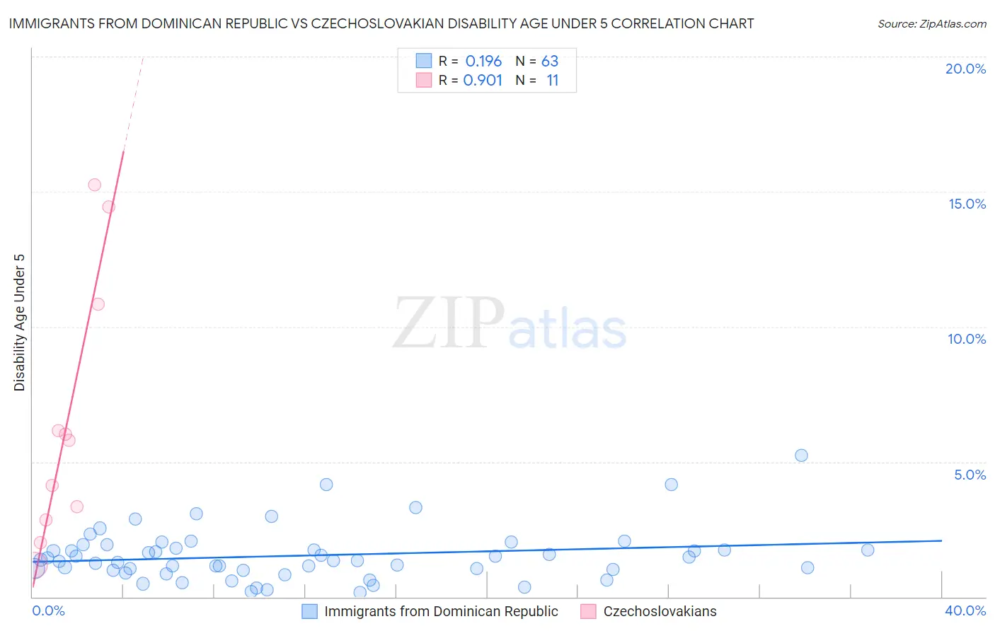 Immigrants from Dominican Republic vs Czechoslovakian Disability Age Under 5