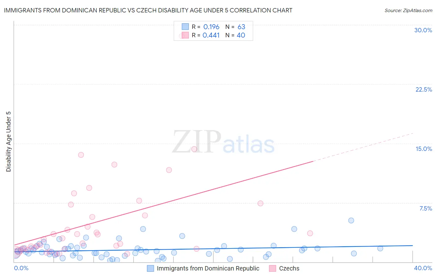 Immigrants from Dominican Republic vs Czech Disability Age Under 5