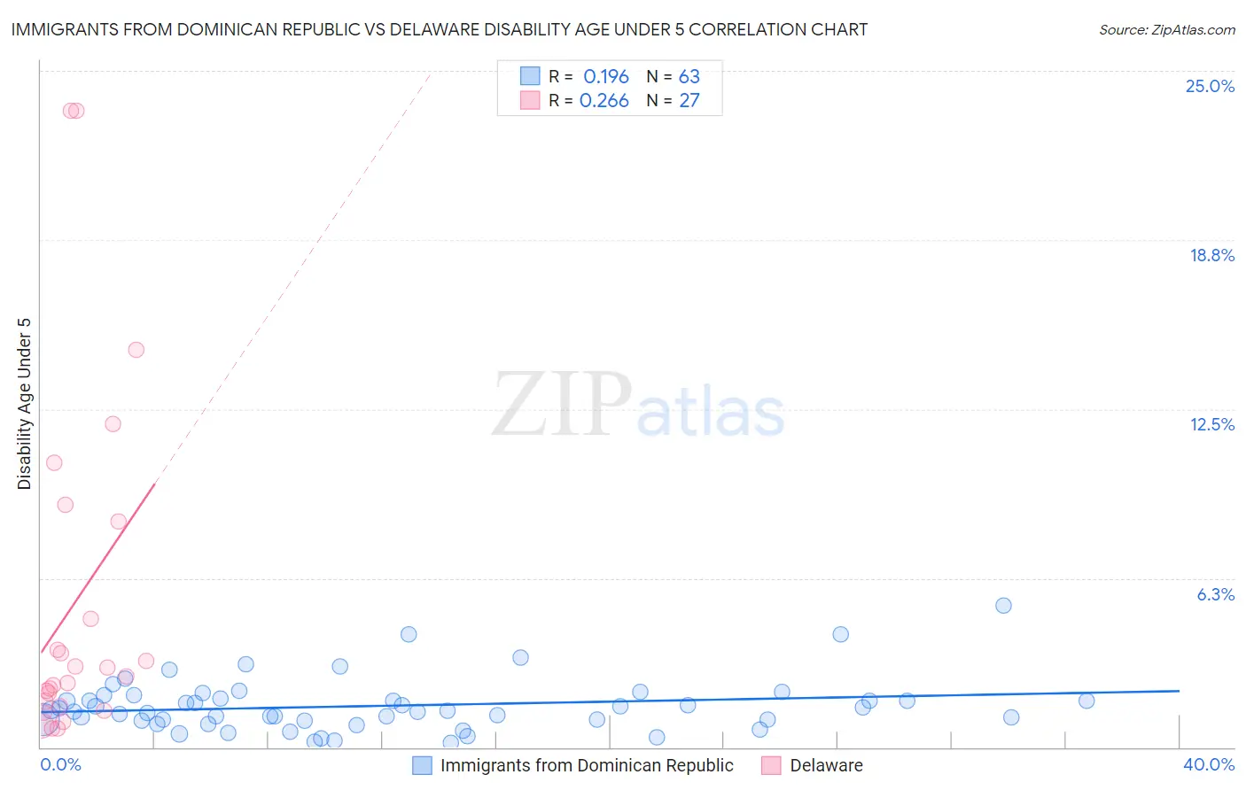 Immigrants from Dominican Republic vs Delaware Disability Age Under 5