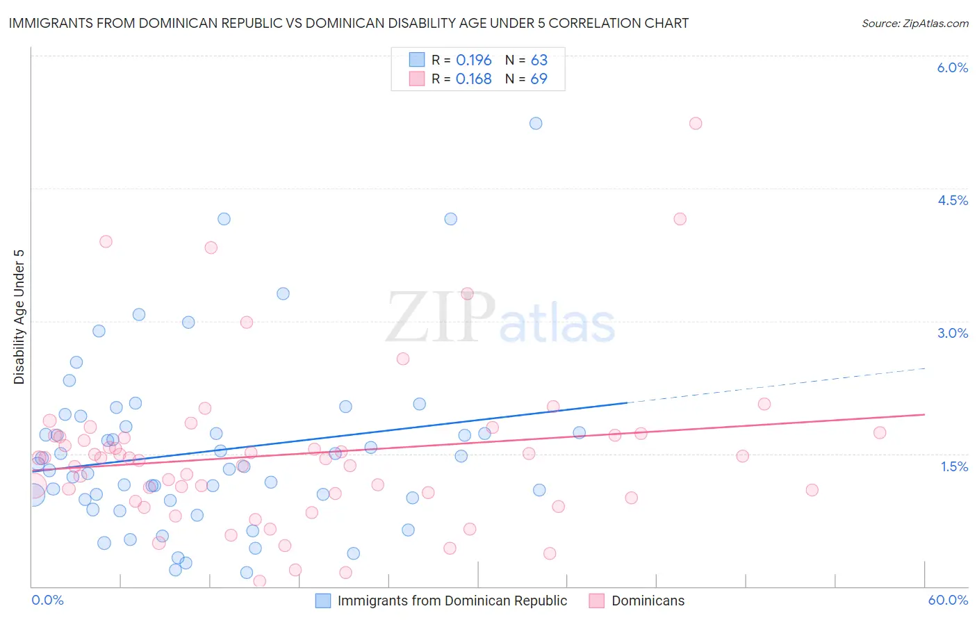 Immigrants from Dominican Republic vs Dominican Disability Age Under 5