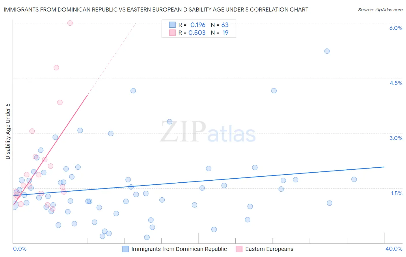Immigrants from Dominican Republic vs Eastern European Disability Age Under 5