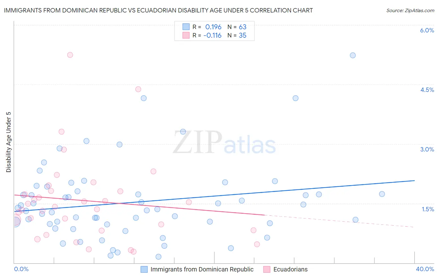 Immigrants from Dominican Republic vs Ecuadorian Disability Age Under 5