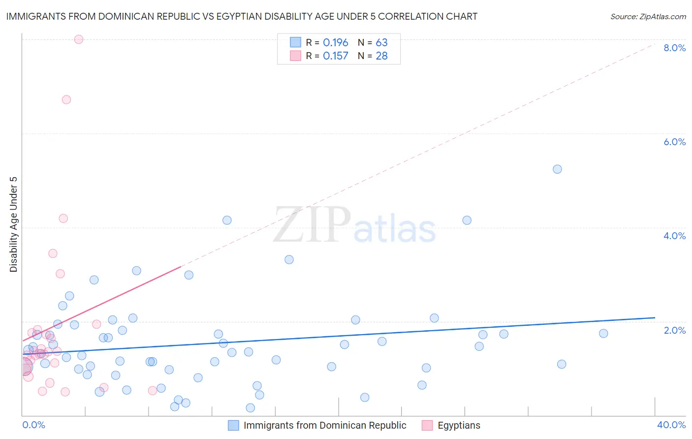 Immigrants from Dominican Republic vs Egyptian Disability Age Under 5