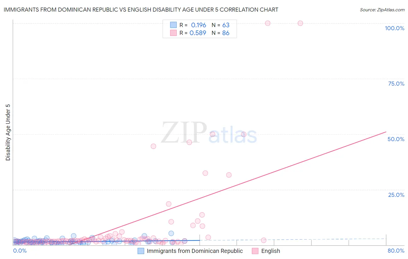 Immigrants from Dominican Republic vs English Disability Age Under 5