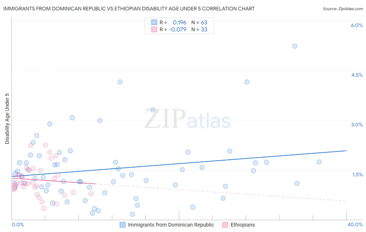 Immigrants from Dominican Republic vs Ethiopian Disability Age Under 5