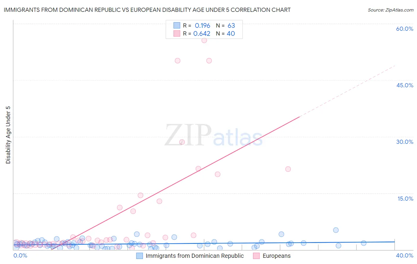 Immigrants from Dominican Republic vs European Disability Age Under 5