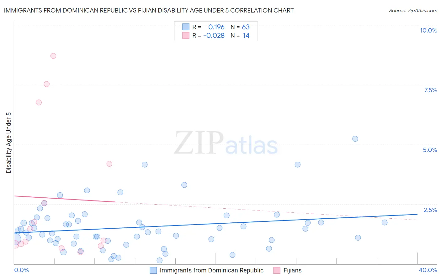 Immigrants from Dominican Republic vs Fijian Disability Age Under 5