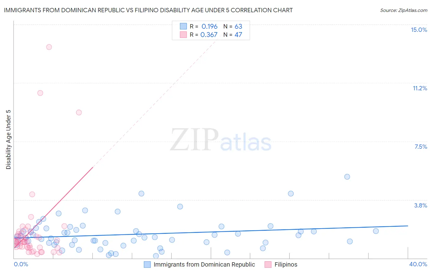 Immigrants from Dominican Republic vs Filipino Disability Age Under 5
