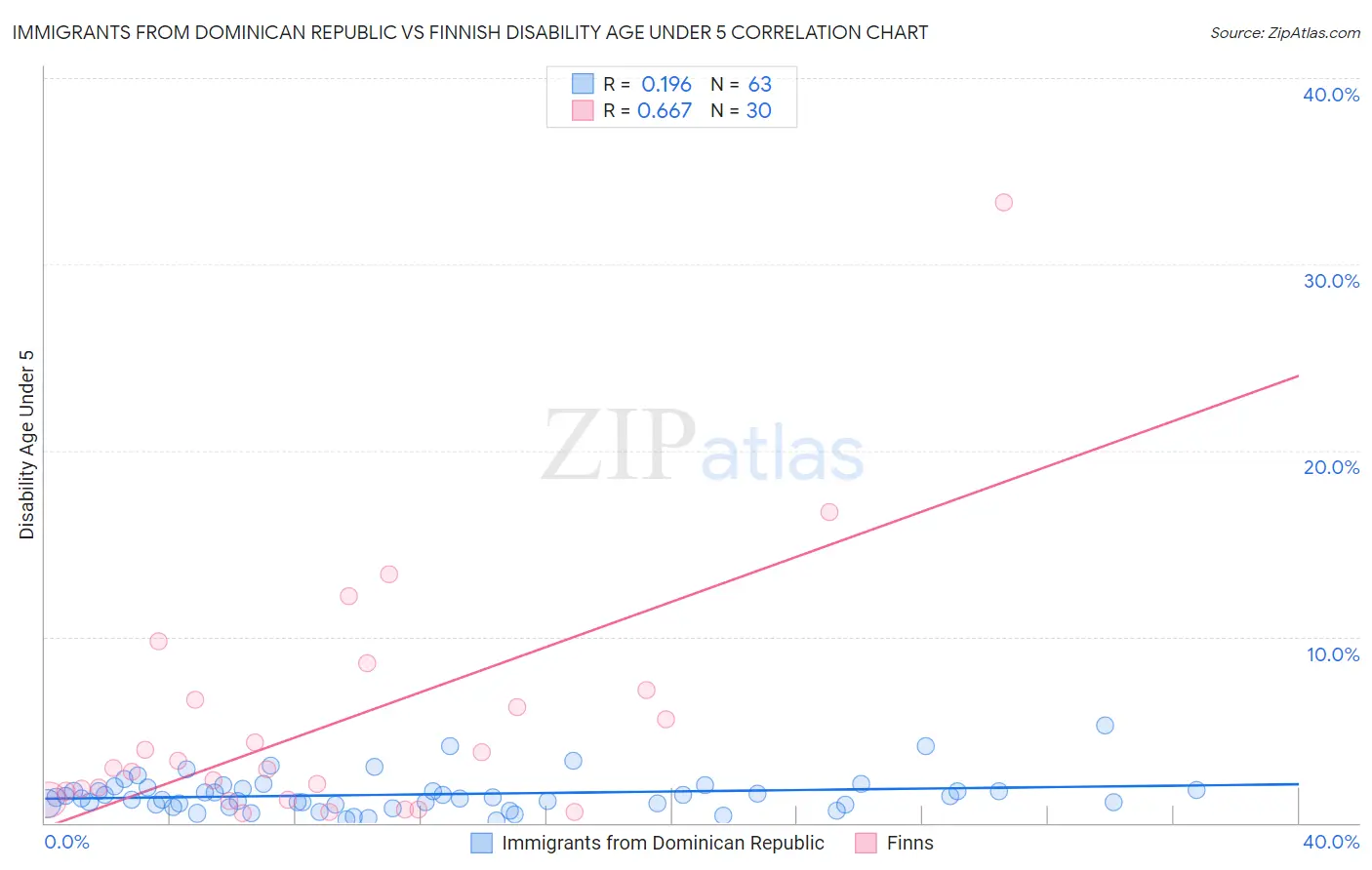 Immigrants from Dominican Republic vs Finnish Disability Age Under 5