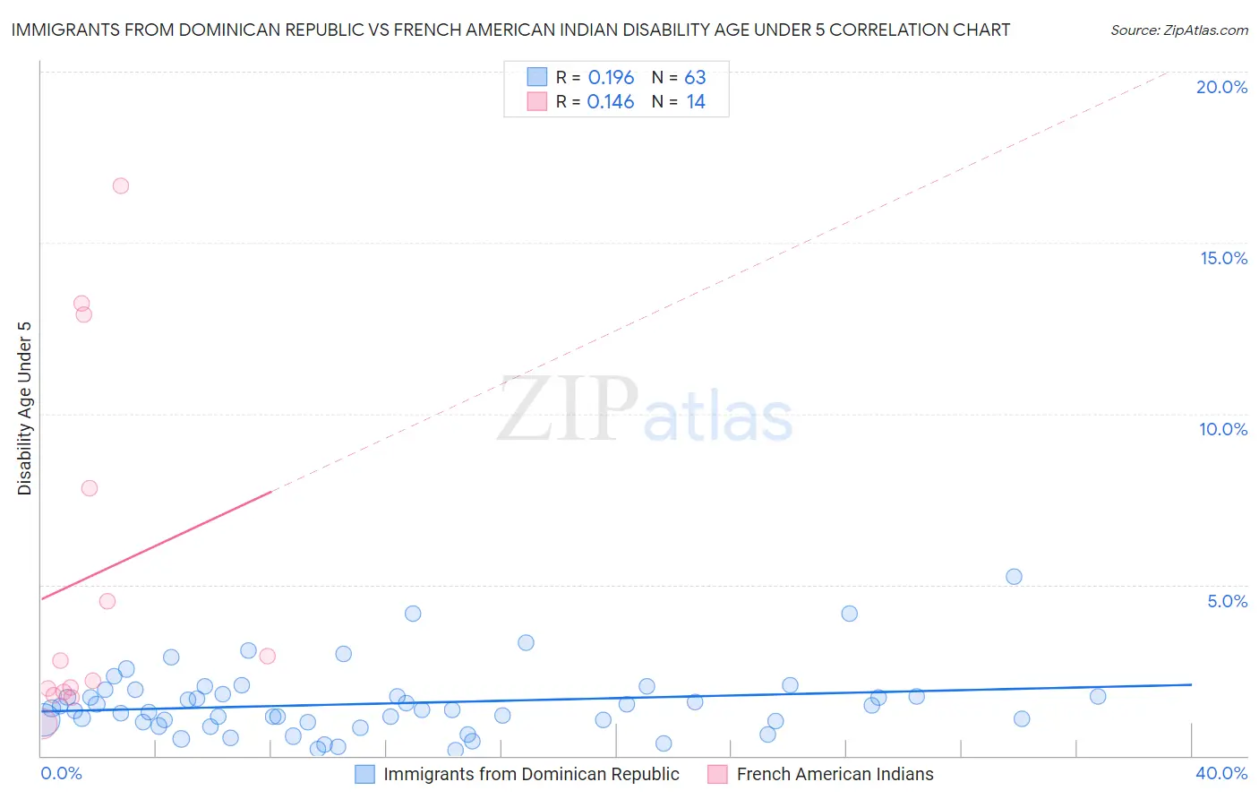 Immigrants from Dominican Republic vs French American Indian Disability Age Under 5