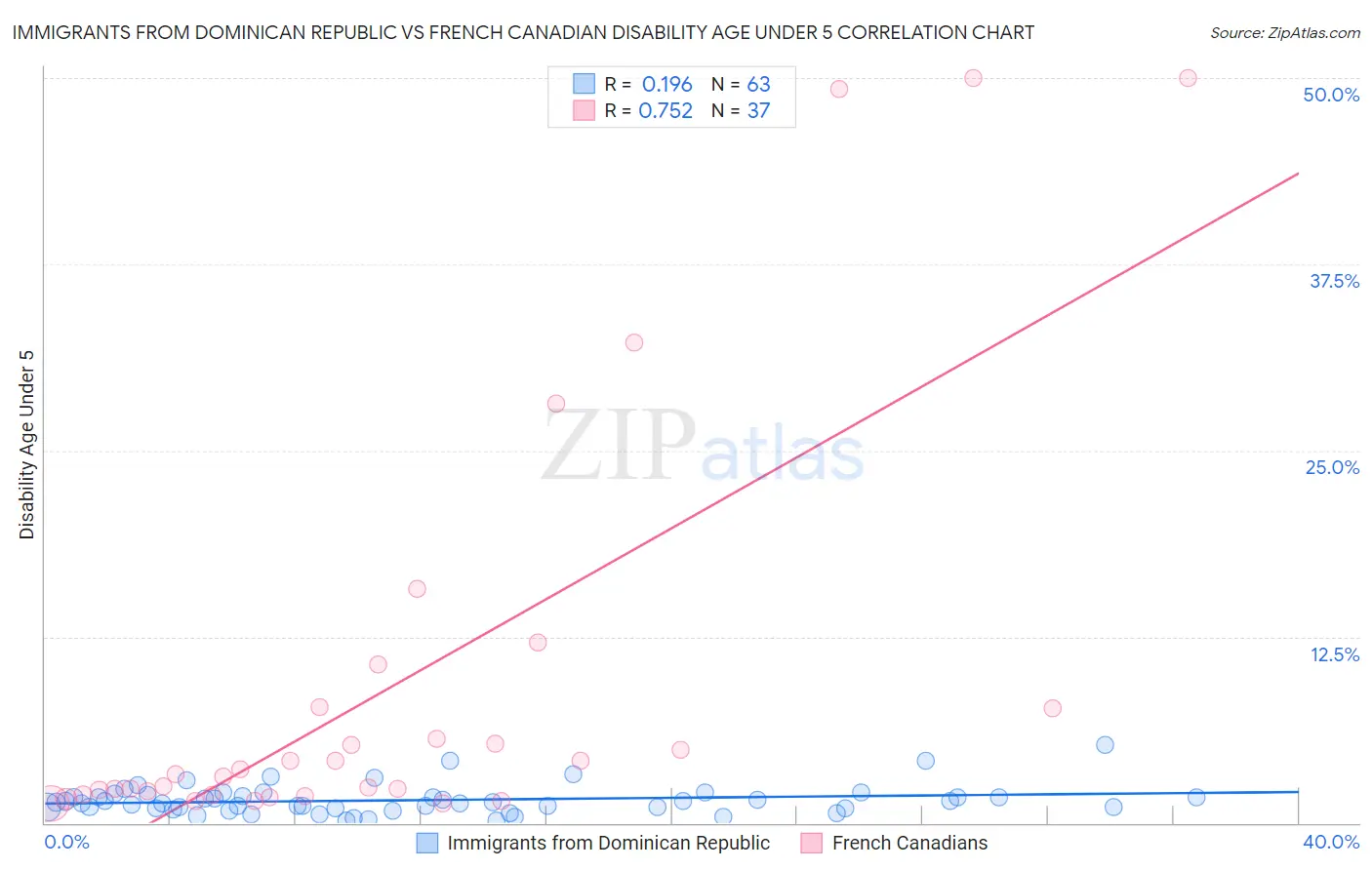 Immigrants from Dominican Republic vs French Canadian Disability Age Under 5