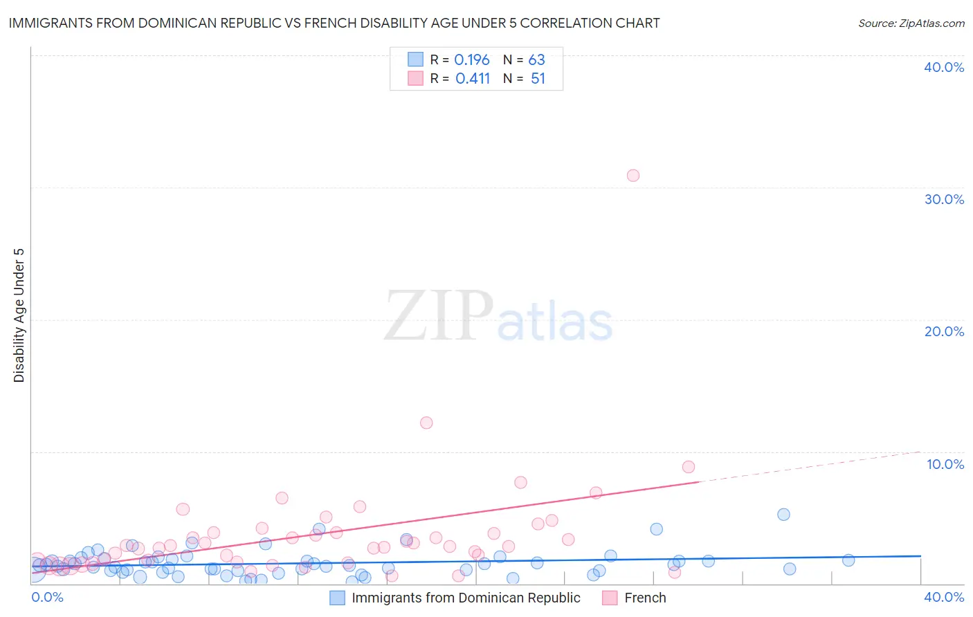 Immigrants from Dominican Republic vs French Disability Age Under 5