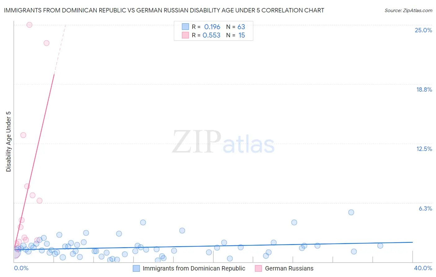 Immigrants from Dominican Republic vs German Russian Disability Age Under 5