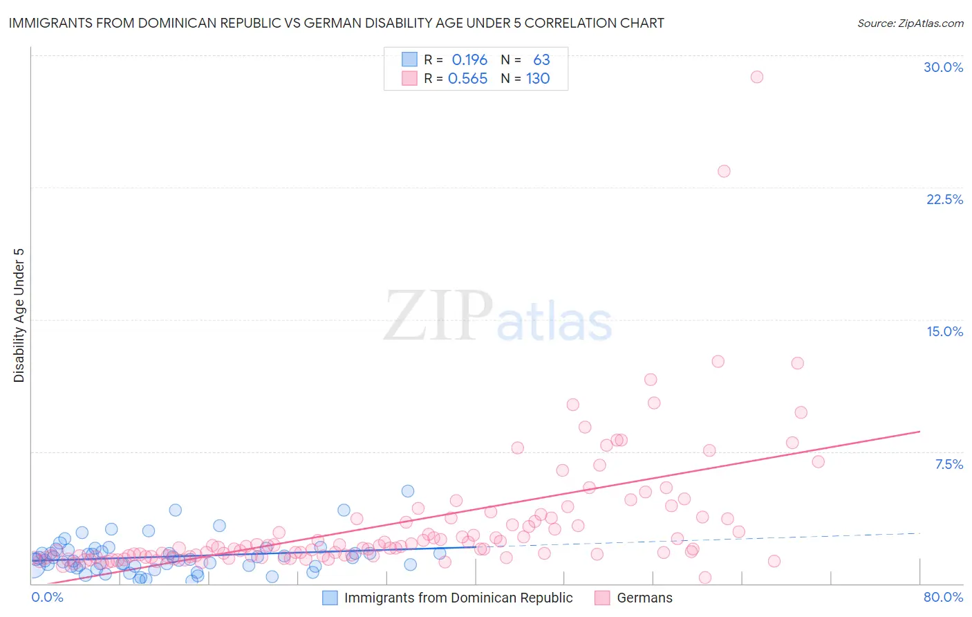 Immigrants from Dominican Republic vs German Disability Age Under 5