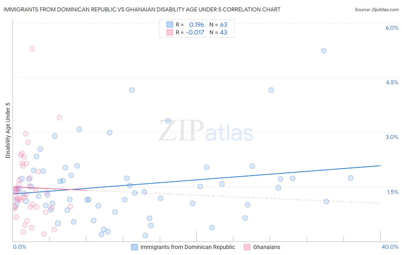 Immigrants from Dominican Republic vs Ghanaian Disability Age Under 5
