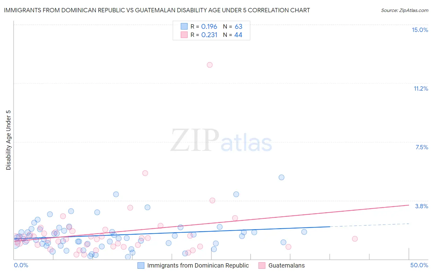 Immigrants from Dominican Republic vs Guatemalan Disability Age Under 5