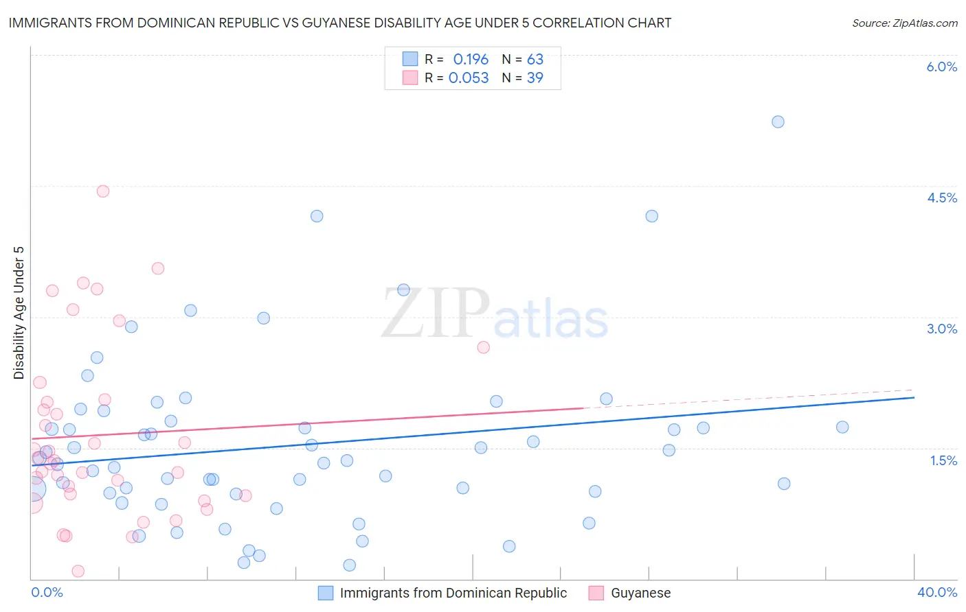 Immigrants from Dominican Republic vs Guyanese Disability Age Under 5