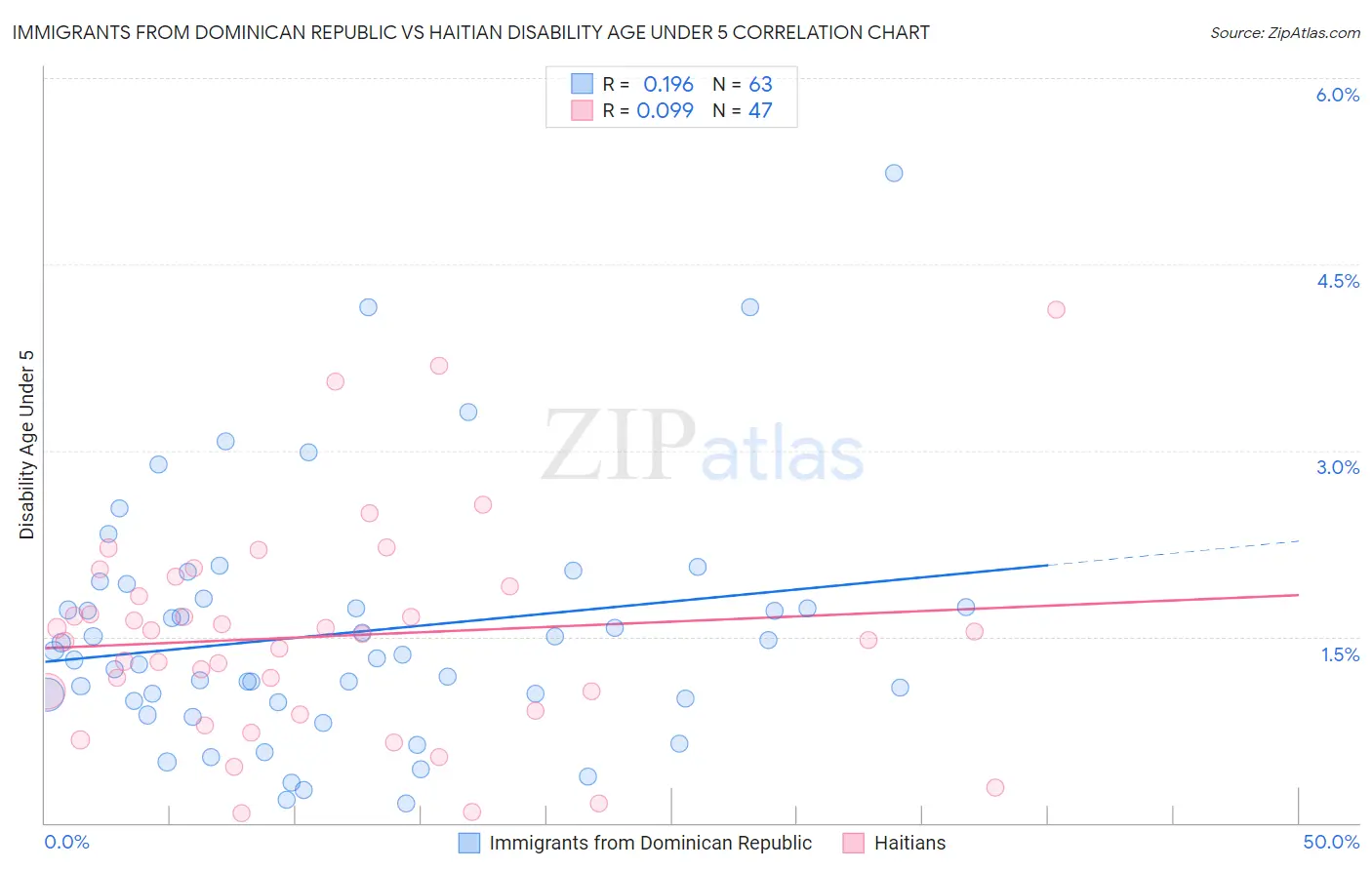 Immigrants from Dominican Republic vs Haitian Disability Age Under 5