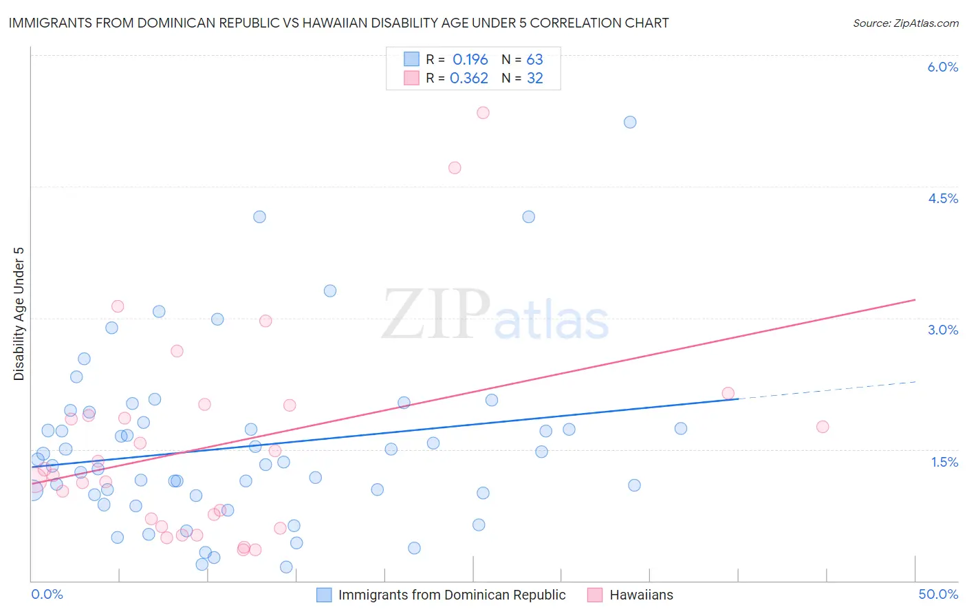 Immigrants from Dominican Republic vs Hawaiian Disability Age Under 5