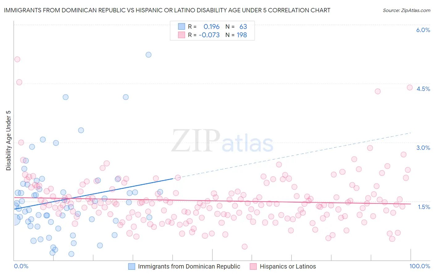 Immigrants from Dominican Republic vs Hispanic or Latino Disability Age Under 5
