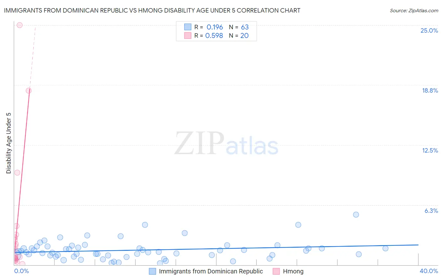 Immigrants from Dominican Republic vs Hmong Disability Age Under 5