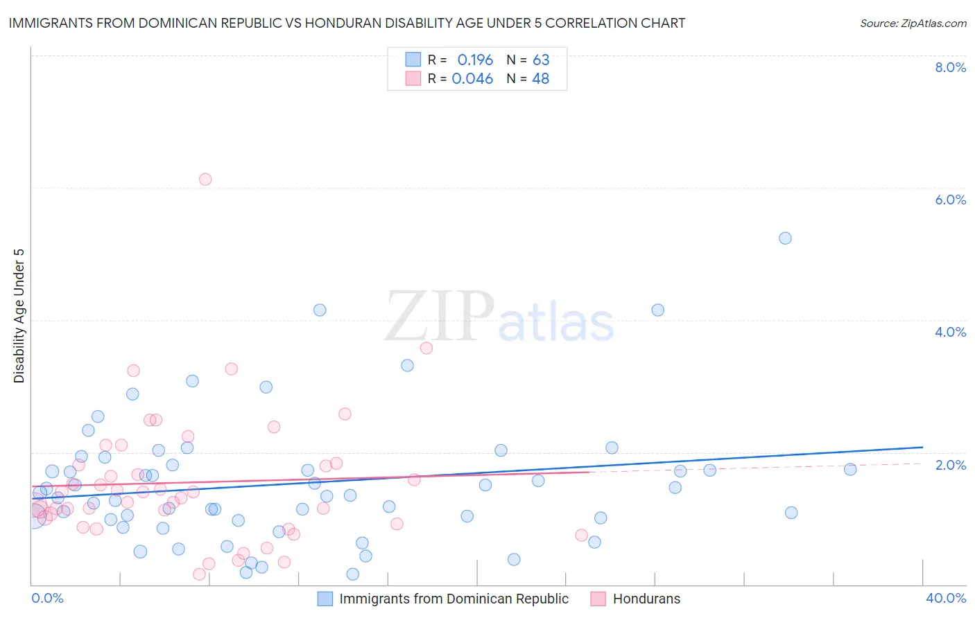 Immigrants from Dominican Republic vs Honduran Disability Age Under 5