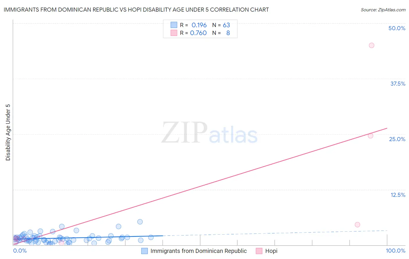 Immigrants from Dominican Republic vs Hopi Disability Age Under 5