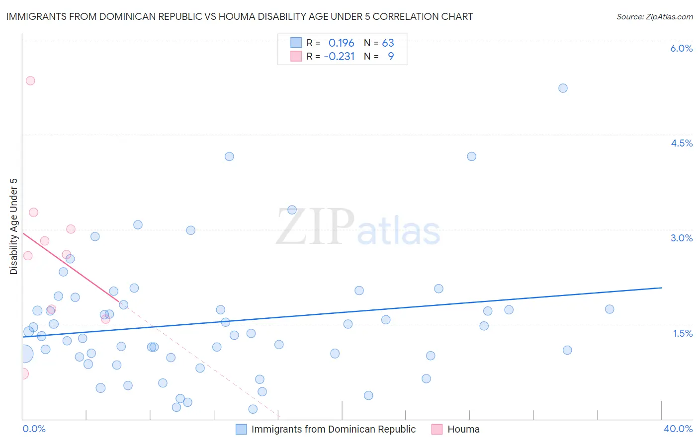 Immigrants from Dominican Republic vs Houma Disability Age Under 5